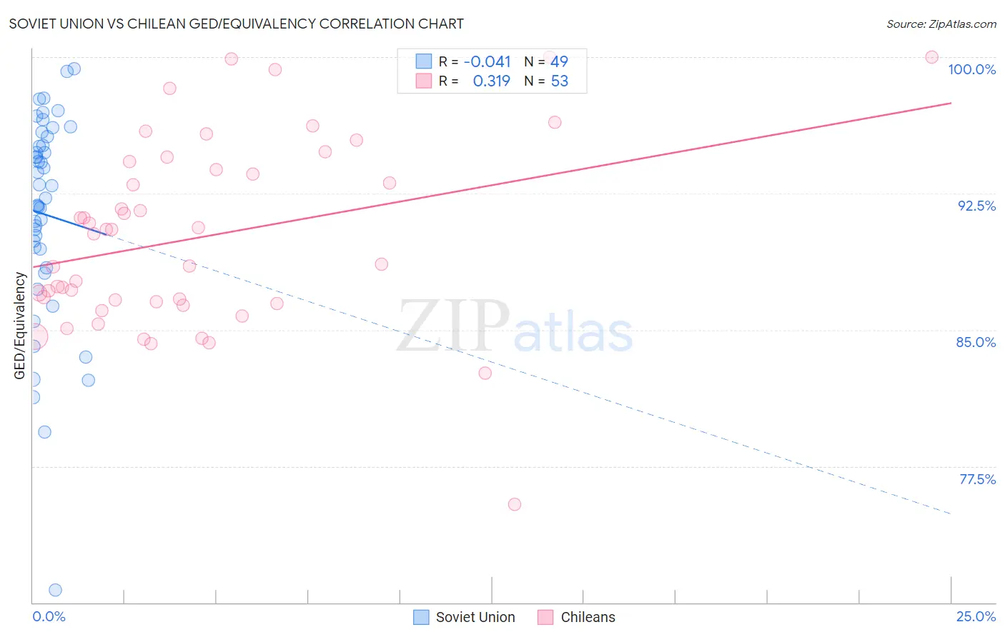 Soviet Union vs Chilean GED/Equivalency