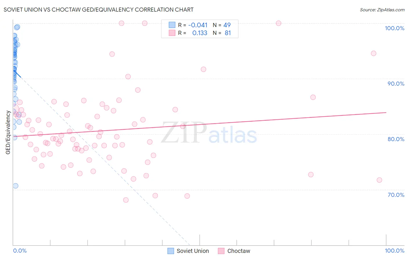 Soviet Union vs Choctaw GED/Equivalency