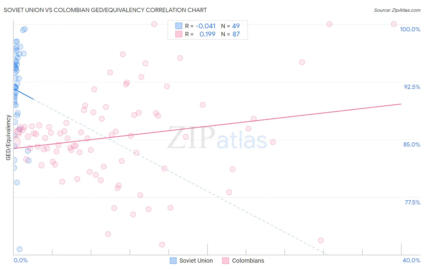 Soviet Union vs Colombian GED/Equivalency