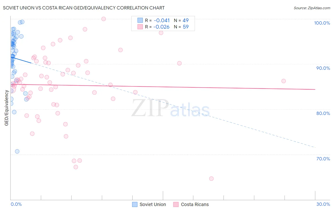 Soviet Union vs Costa Rican GED/Equivalency