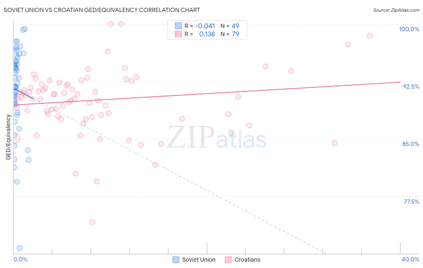 Soviet Union vs Croatian GED/Equivalency