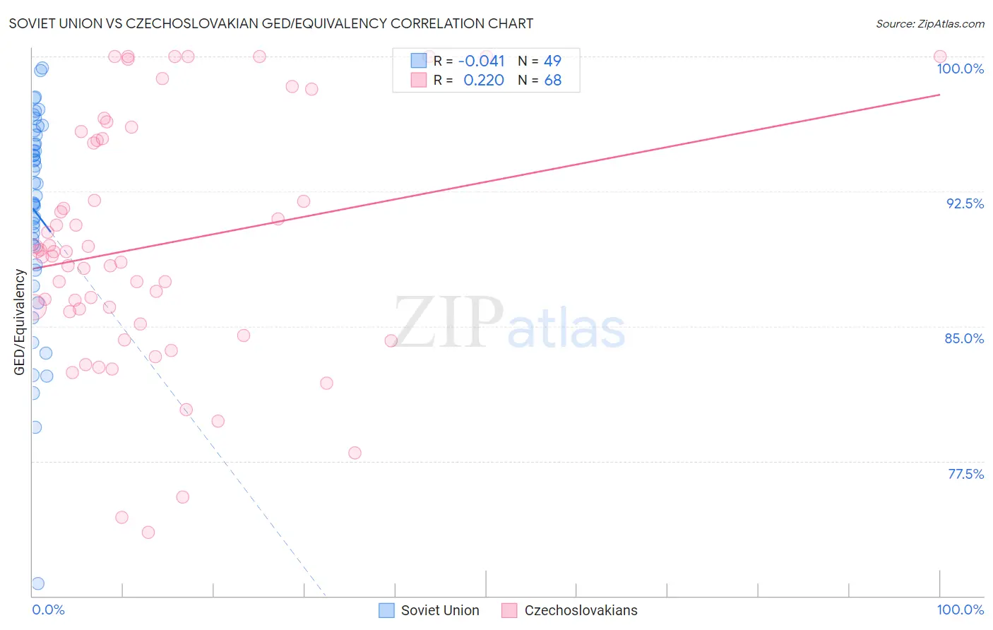 Soviet Union vs Czechoslovakian GED/Equivalency