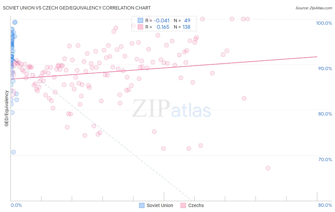 Soviet Union vs Czech GED/Equivalency