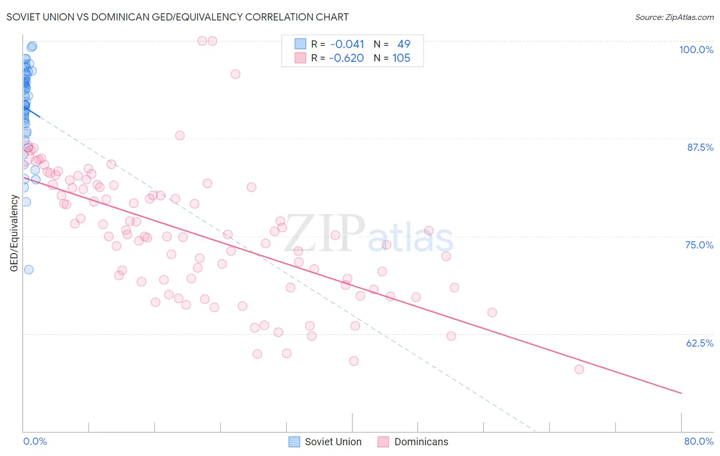 Soviet Union vs Dominican GED/Equivalency