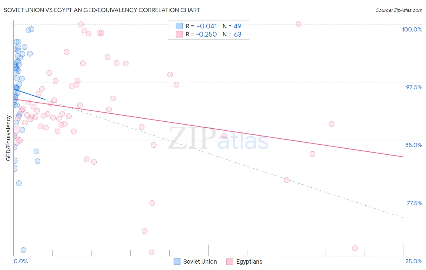 Soviet Union vs Egyptian GED/Equivalency