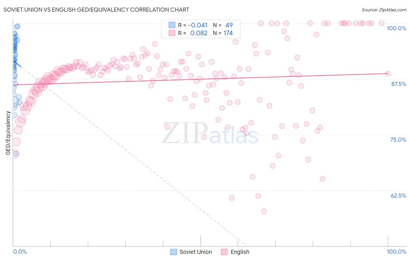 Soviet Union vs English GED/Equivalency