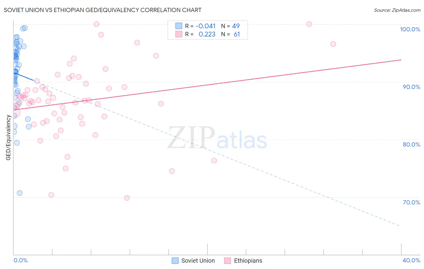Soviet Union vs Ethiopian GED/Equivalency