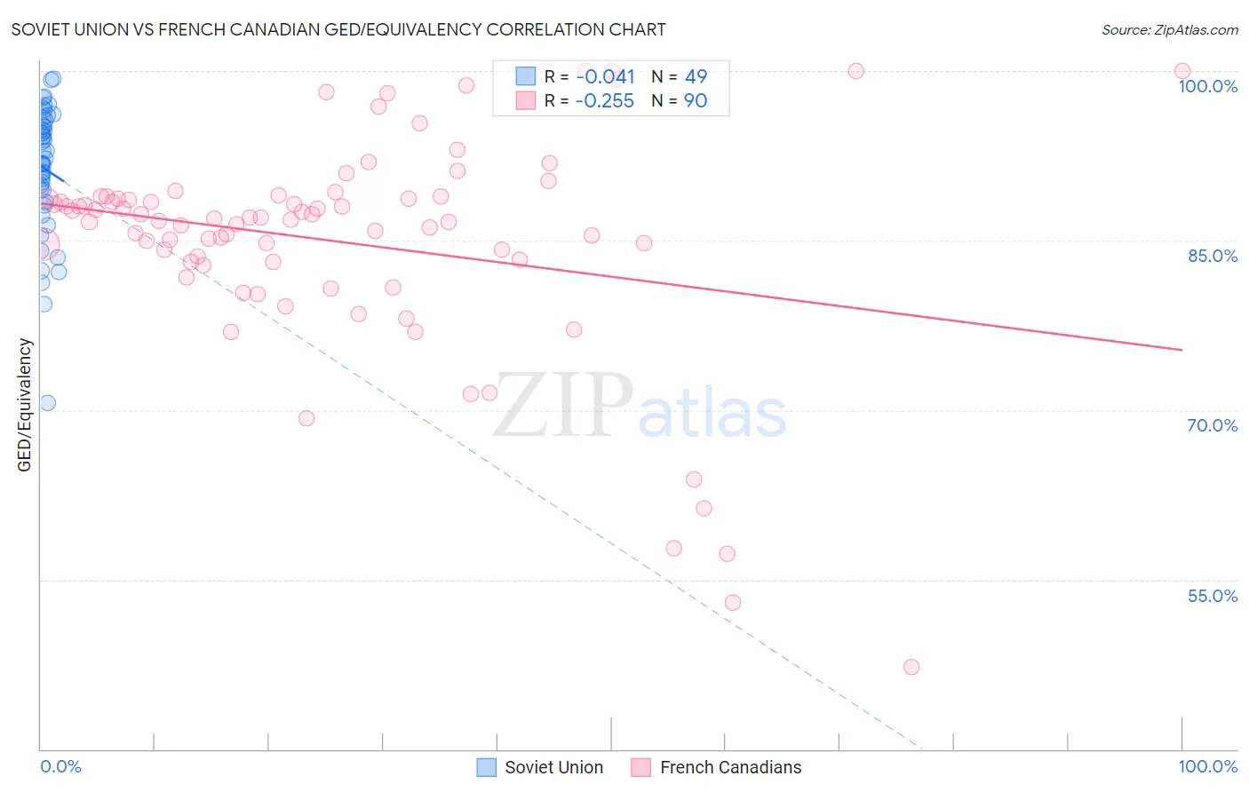Soviet Union vs French Canadian GED/Equivalency