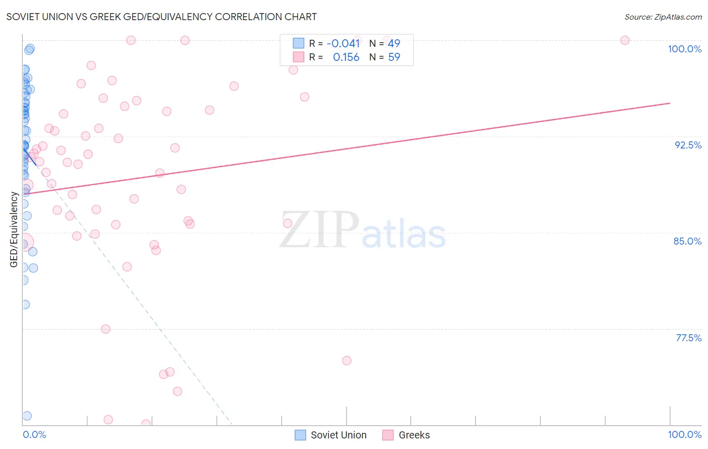 Soviet Union vs Greek GED/Equivalency