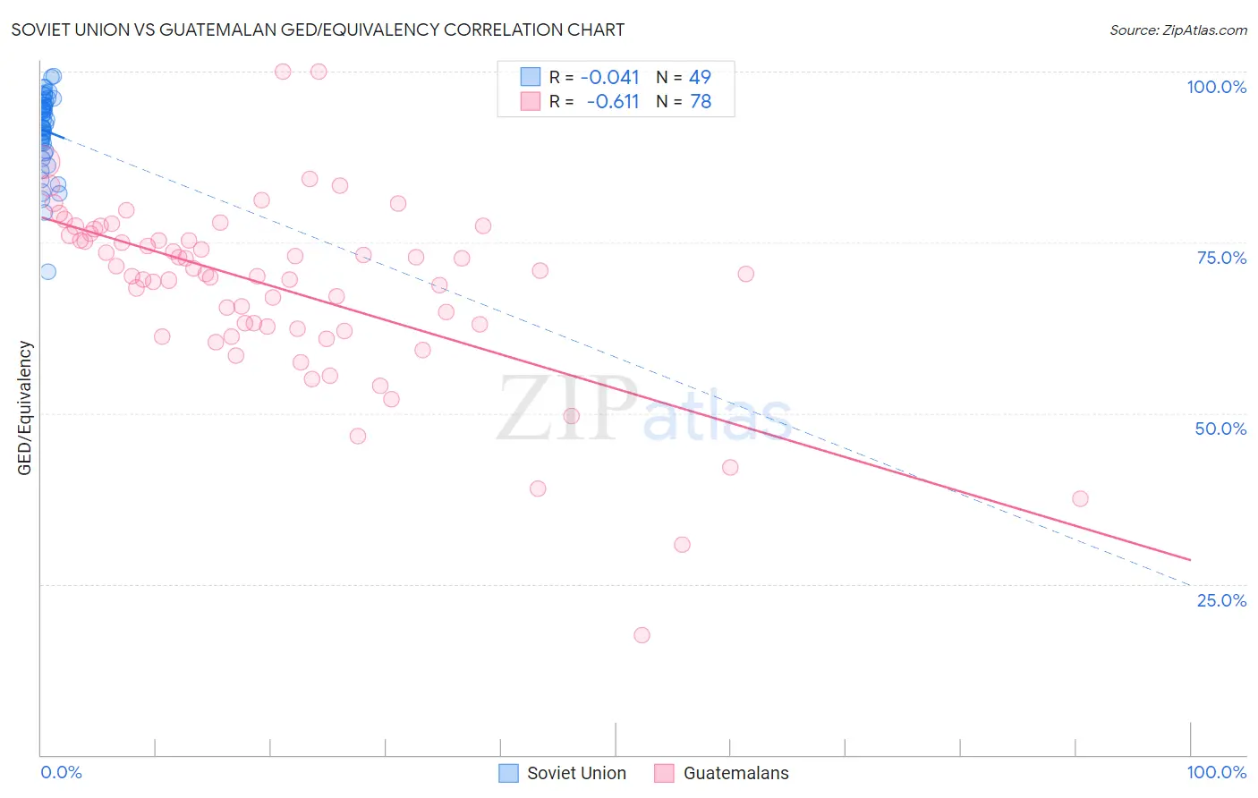 Soviet Union vs Guatemalan GED/Equivalency