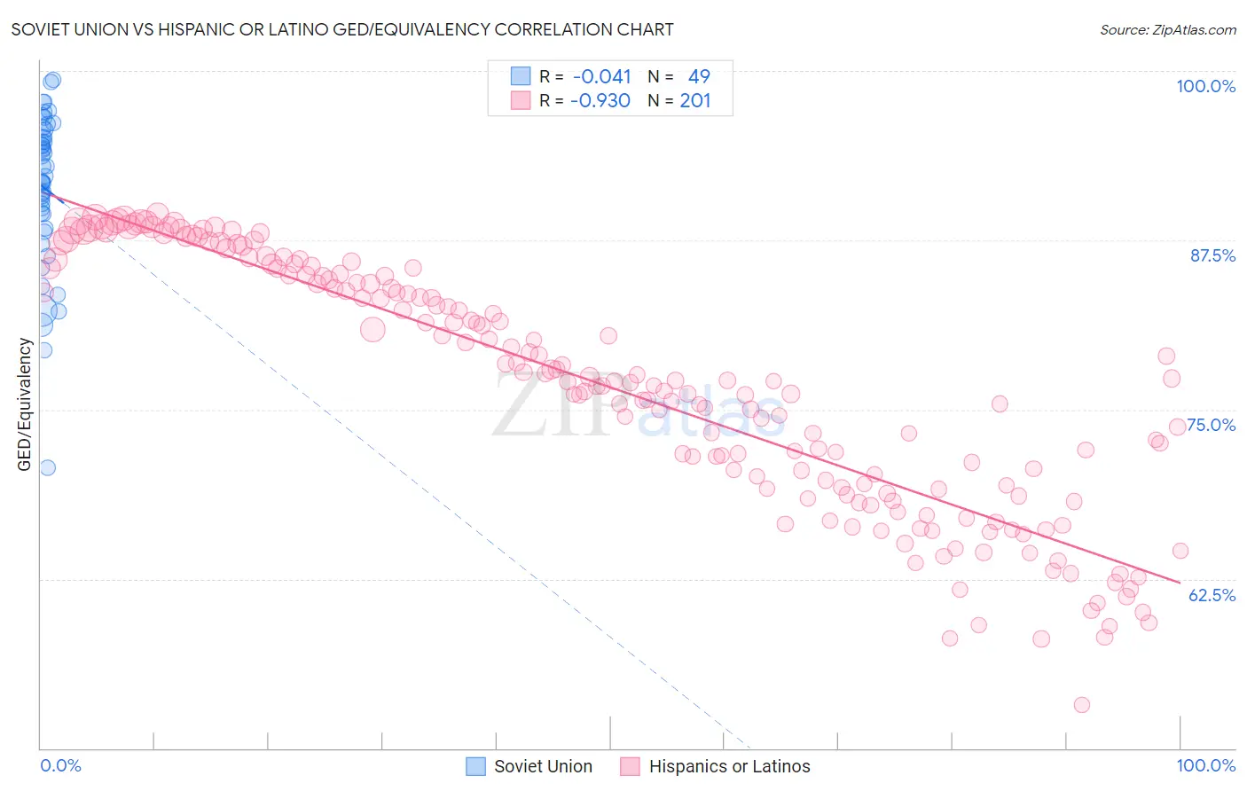 Soviet Union vs Hispanic or Latino GED/Equivalency