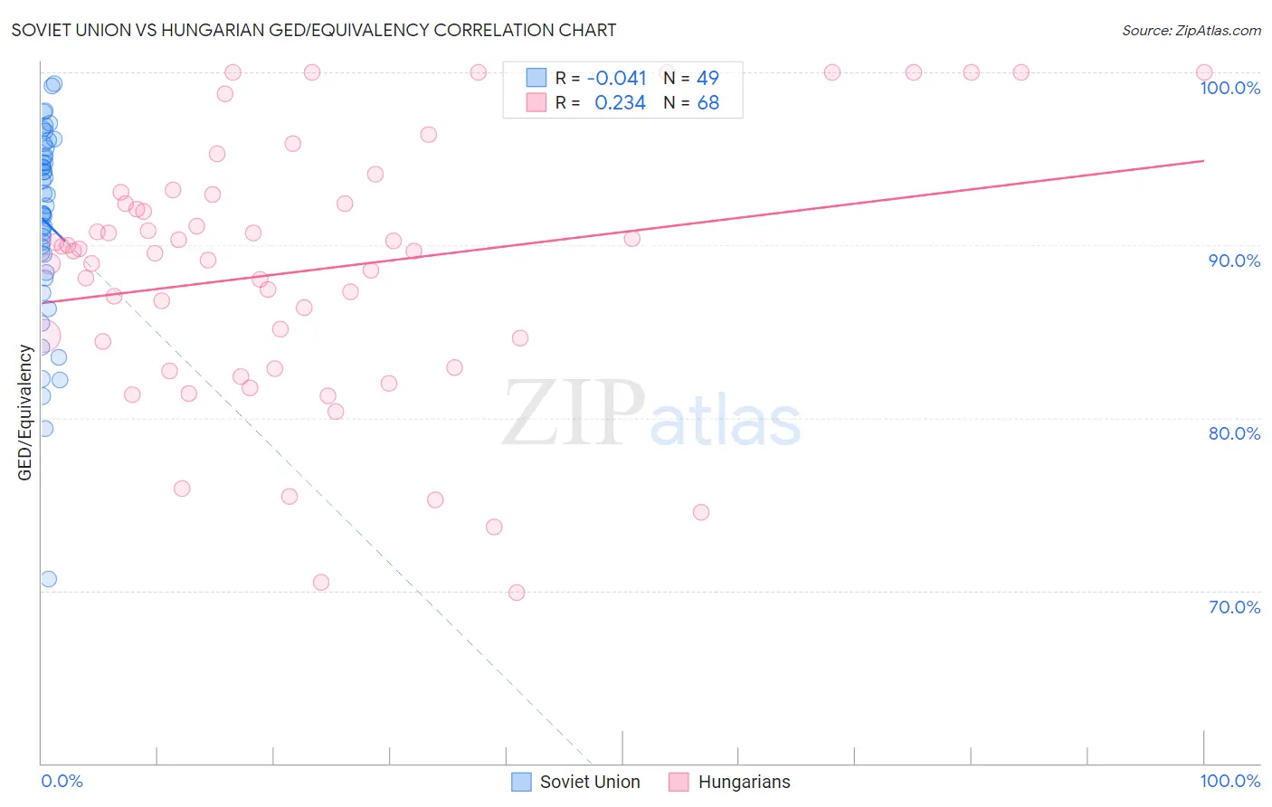 Soviet Union vs Hungarian GED/Equivalency