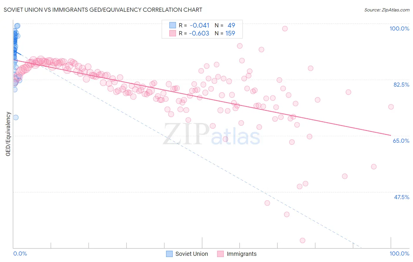 Soviet Union vs Immigrants GED/Equivalency