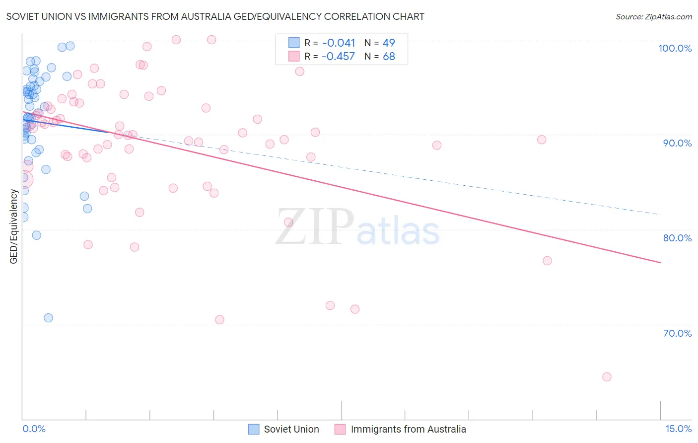 Soviet Union vs Immigrants from Australia GED/Equivalency