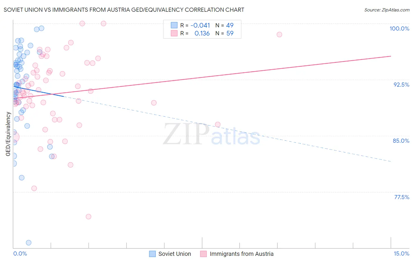 Soviet Union vs Immigrants from Austria GED/Equivalency