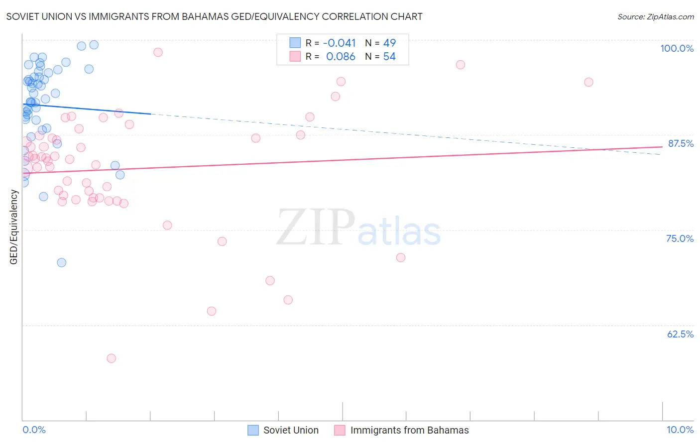 Soviet Union vs Immigrants from Bahamas GED/Equivalency