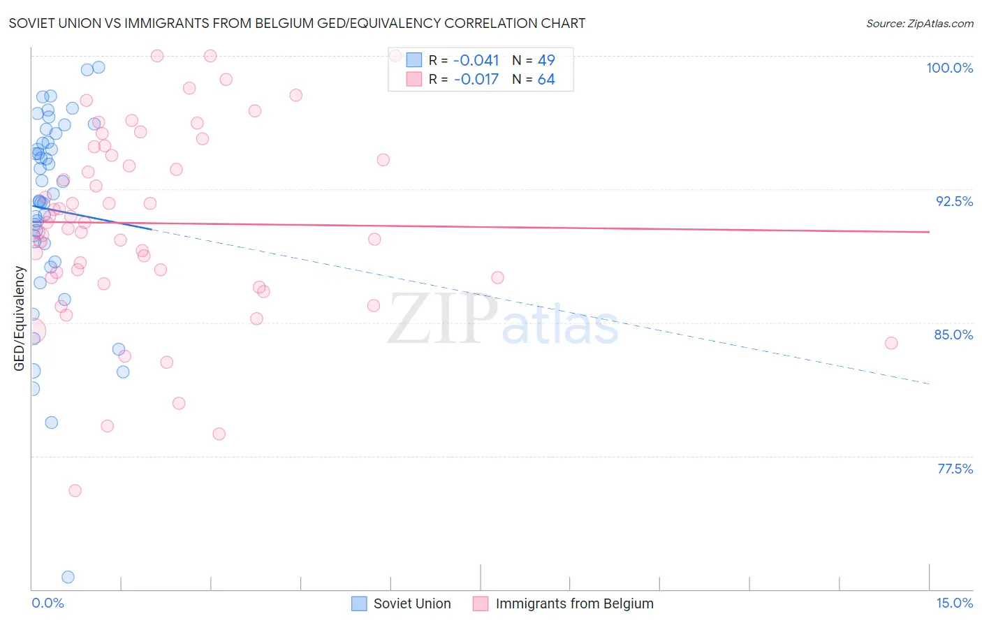 Soviet Union vs Immigrants from Belgium GED/Equivalency