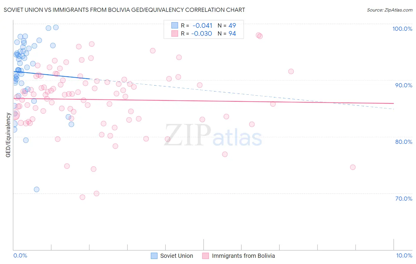 Soviet Union vs Immigrants from Bolivia GED/Equivalency