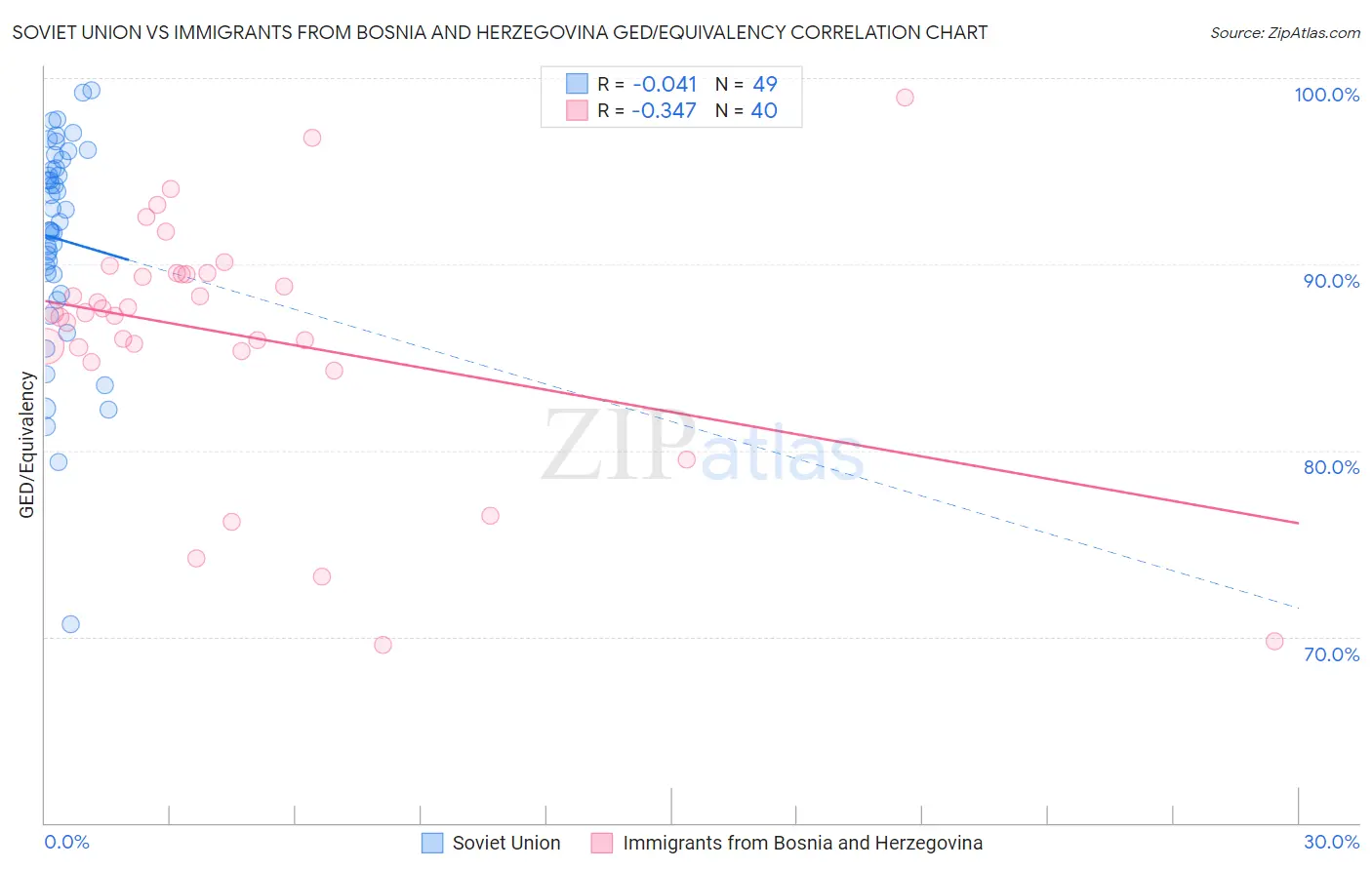 Soviet Union vs Immigrants from Bosnia and Herzegovina GED/Equivalency