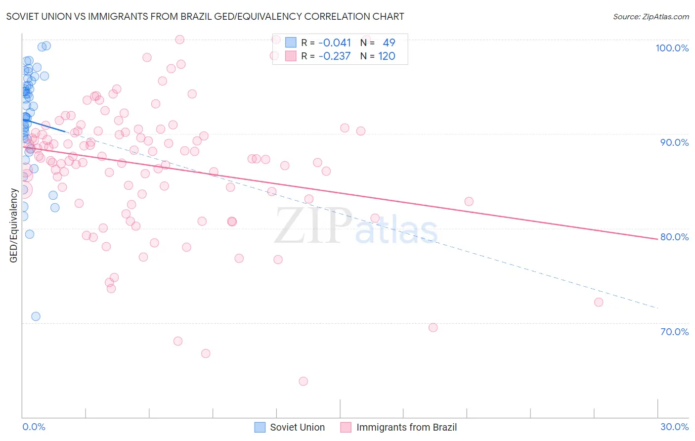 Soviet Union vs Immigrants from Brazil GED/Equivalency