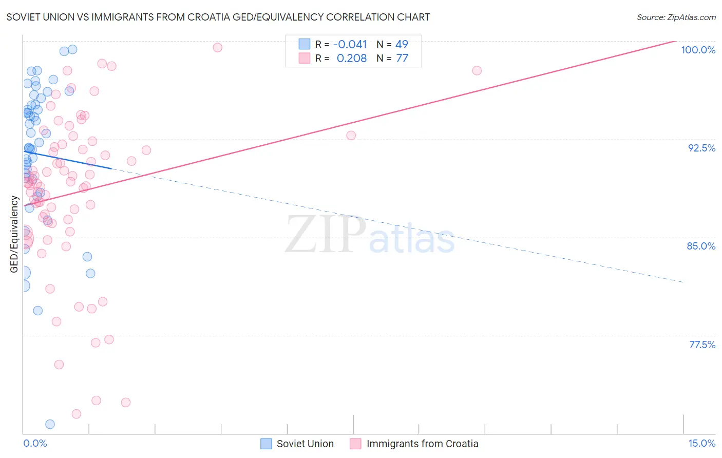 Soviet Union vs Immigrants from Croatia GED/Equivalency