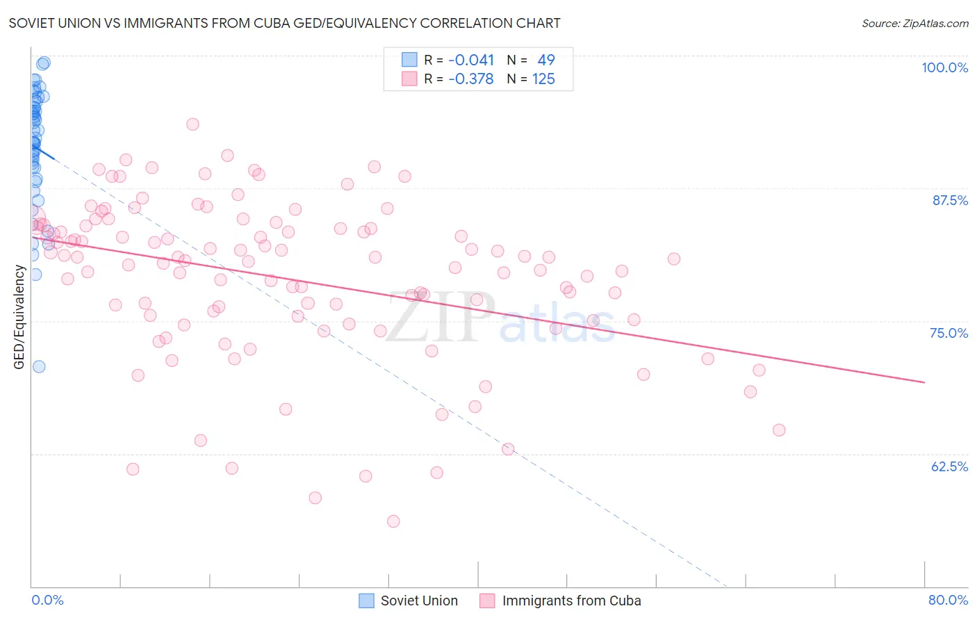 Soviet Union vs Immigrants from Cuba GED/Equivalency