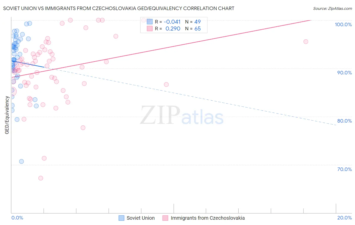 Soviet Union vs Immigrants from Czechoslovakia GED/Equivalency