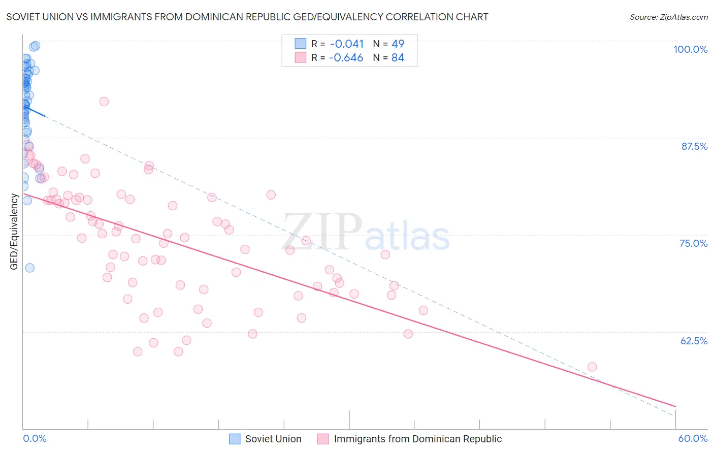 Soviet Union vs Immigrants from Dominican Republic GED/Equivalency