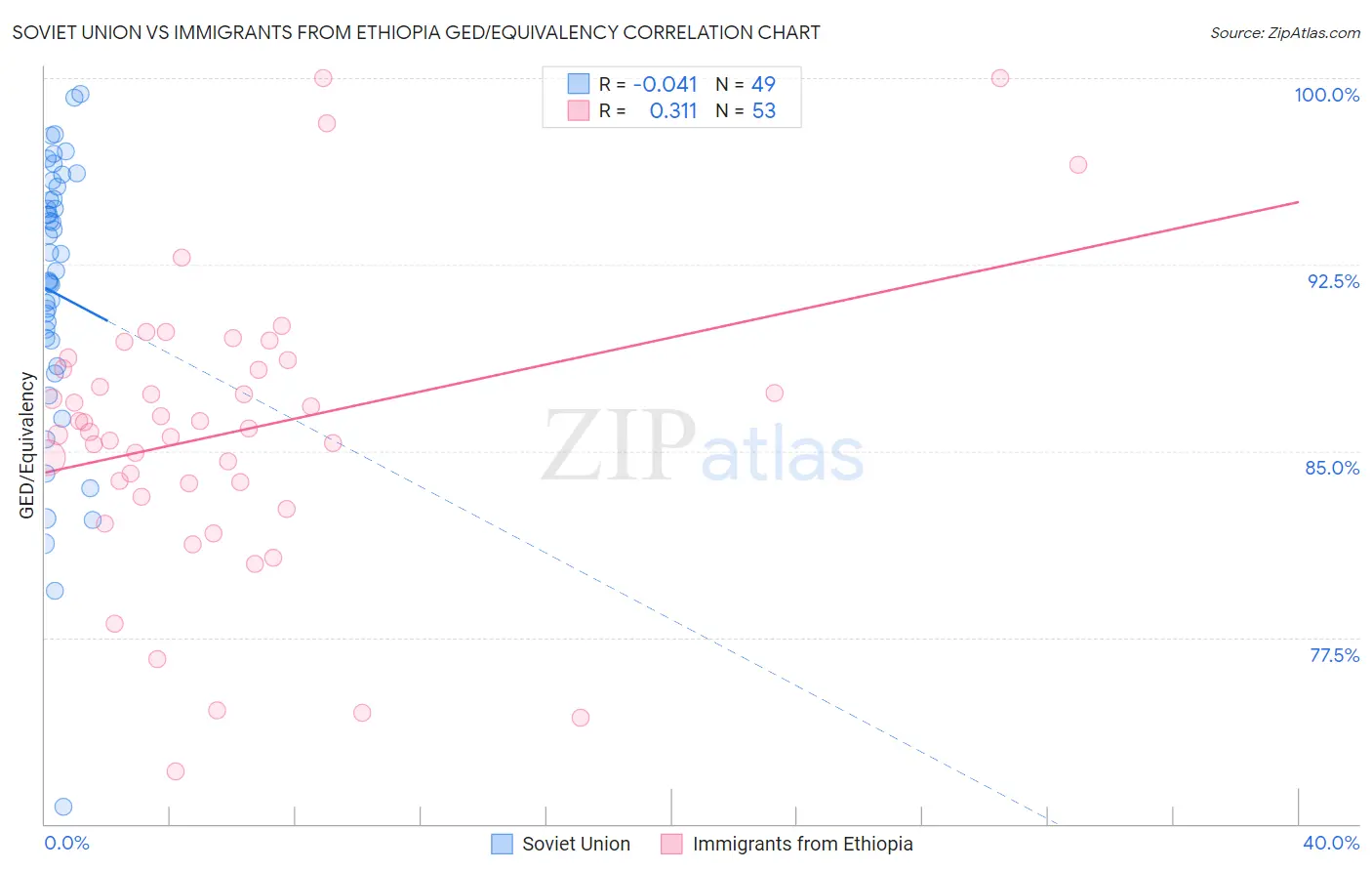 Soviet Union vs Immigrants from Ethiopia GED/Equivalency