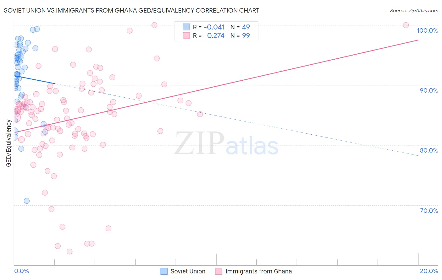 Soviet Union vs Immigrants from Ghana GED/Equivalency