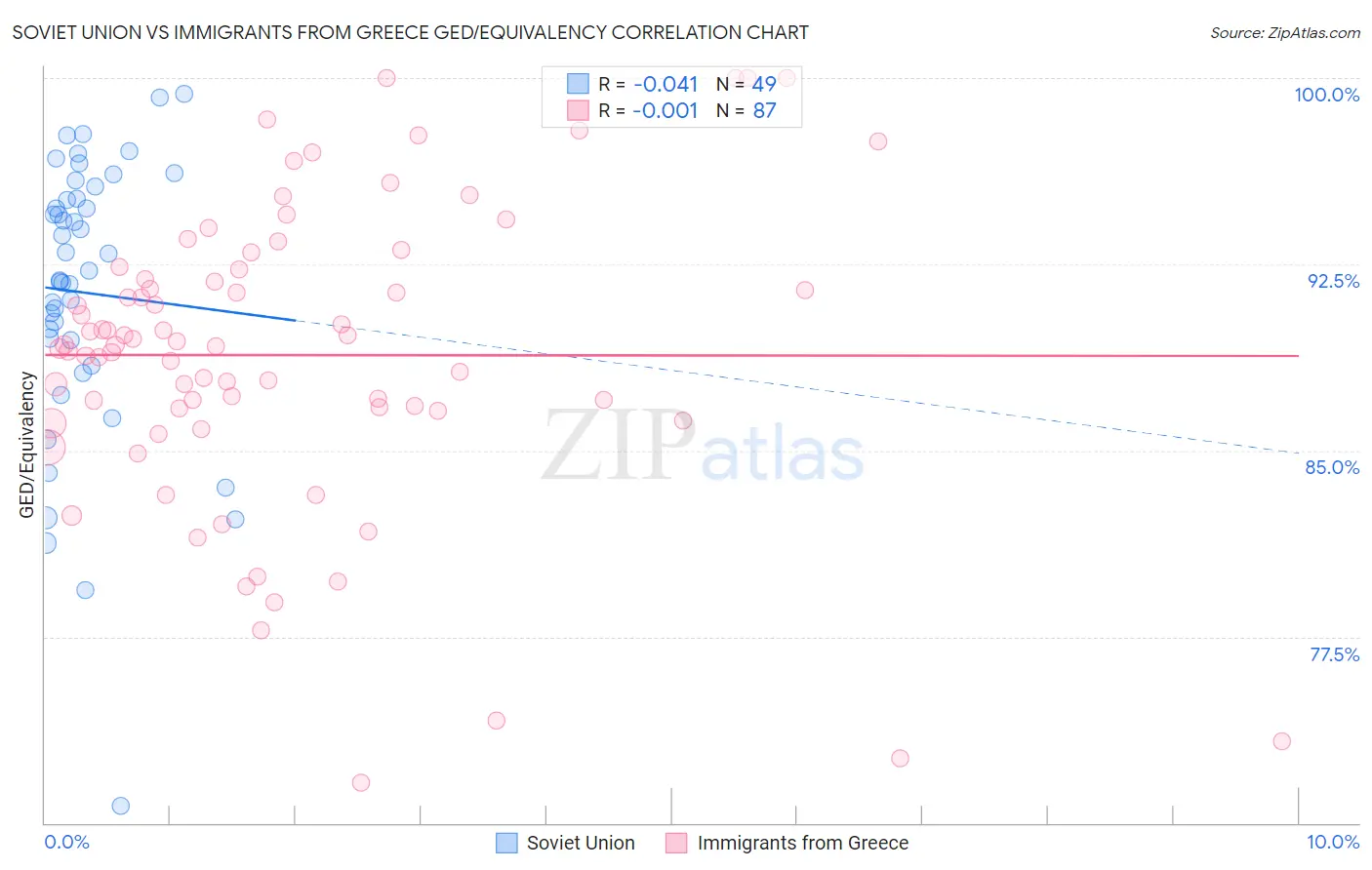 Soviet Union vs Immigrants from Greece GED/Equivalency