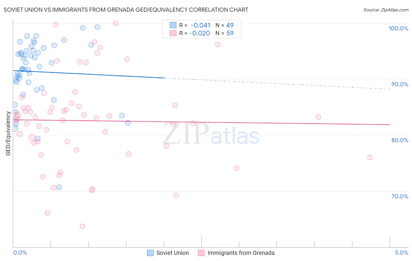 Soviet Union vs Immigrants from Grenada GED/Equivalency