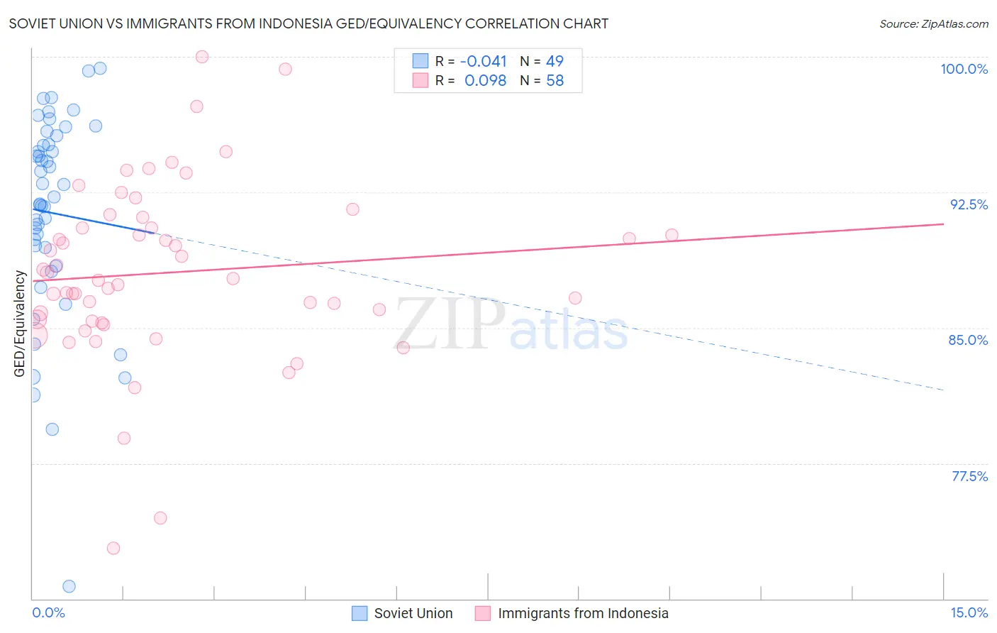 Soviet Union vs Immigrants from Indonesia GED/Equivalency