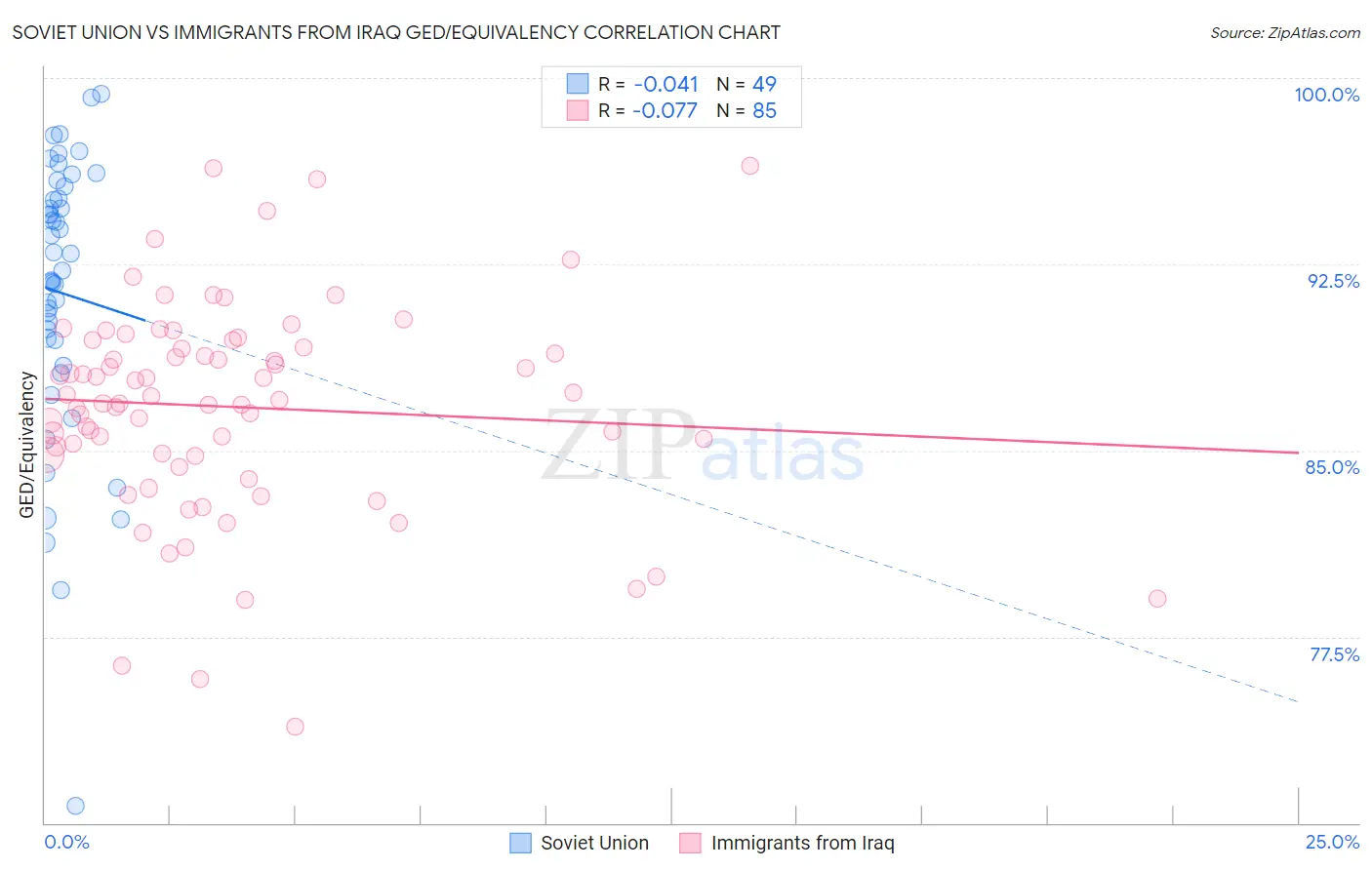 Soviet Union vs Immigrants from Iraq GED/Equivalency