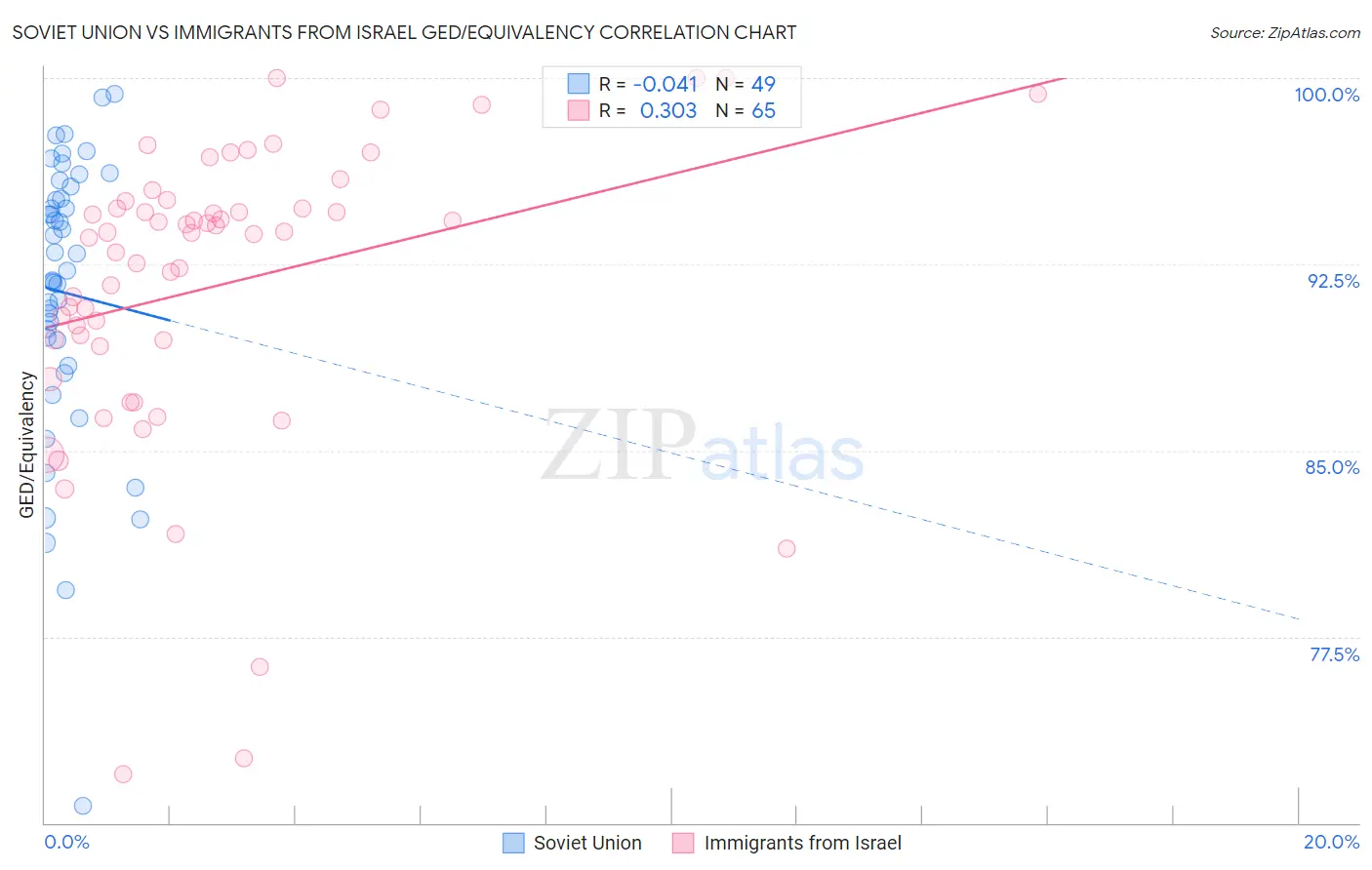 Soviet Union vs Immigrants from Israel GED/Equivalency