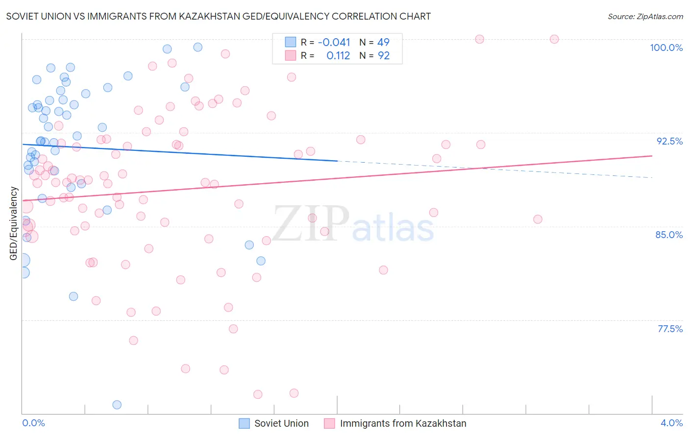 Soviet Union vs Immigrants from Kazakhstan GED/Equivalency