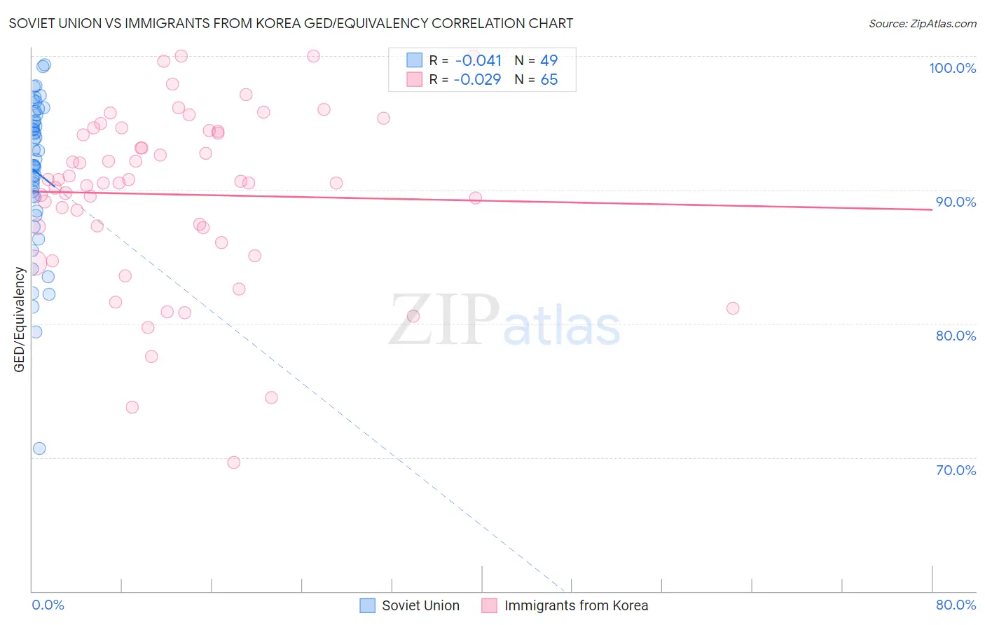 Soviet Union vs Immigrants from Korea GED/Equivalency