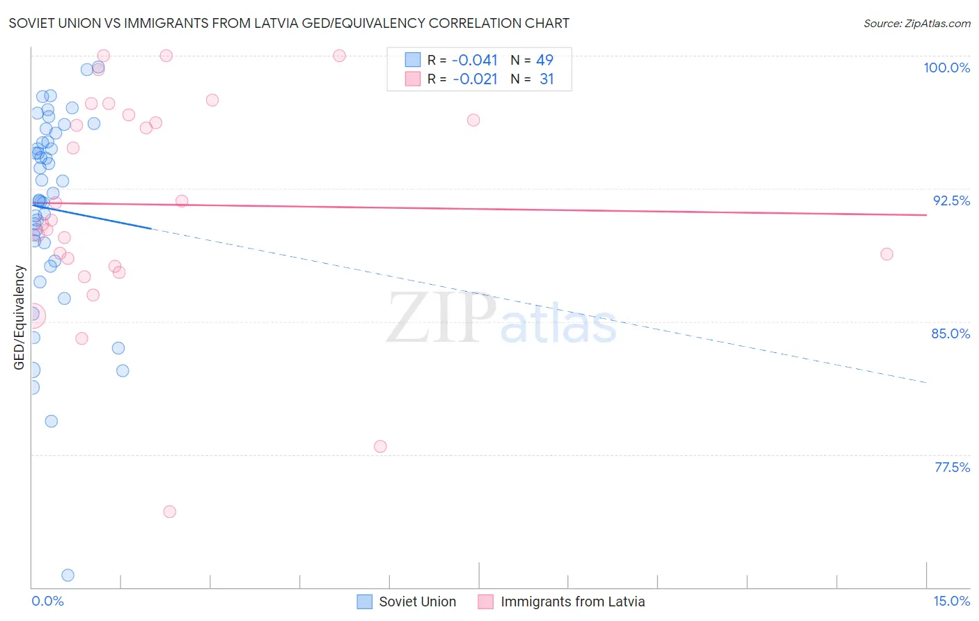 Soviet Union vs Immigrants from Latvia GED/Equivalency