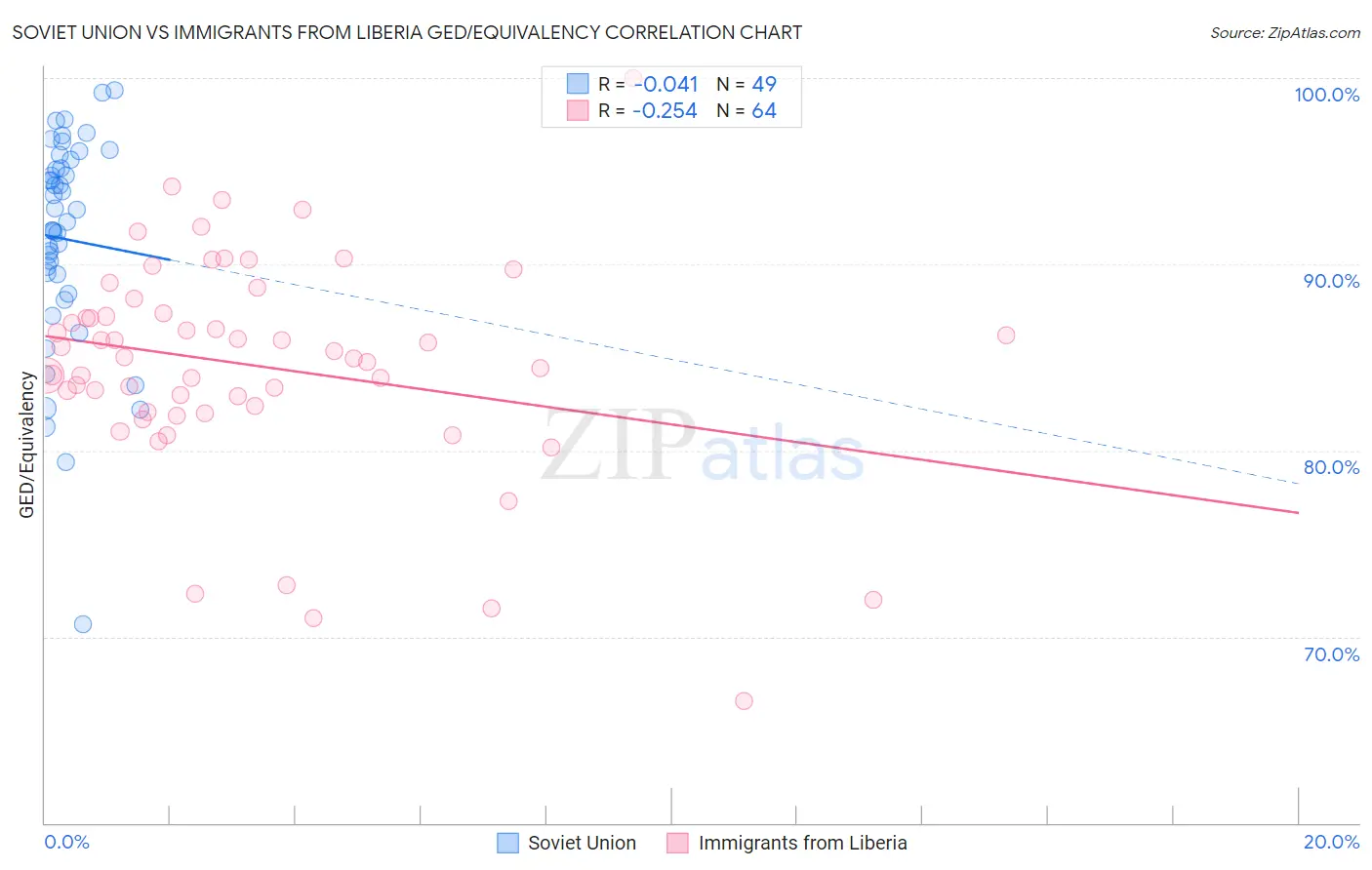 Soviet Union vs Immigrants from Liberia GED/Equivalency