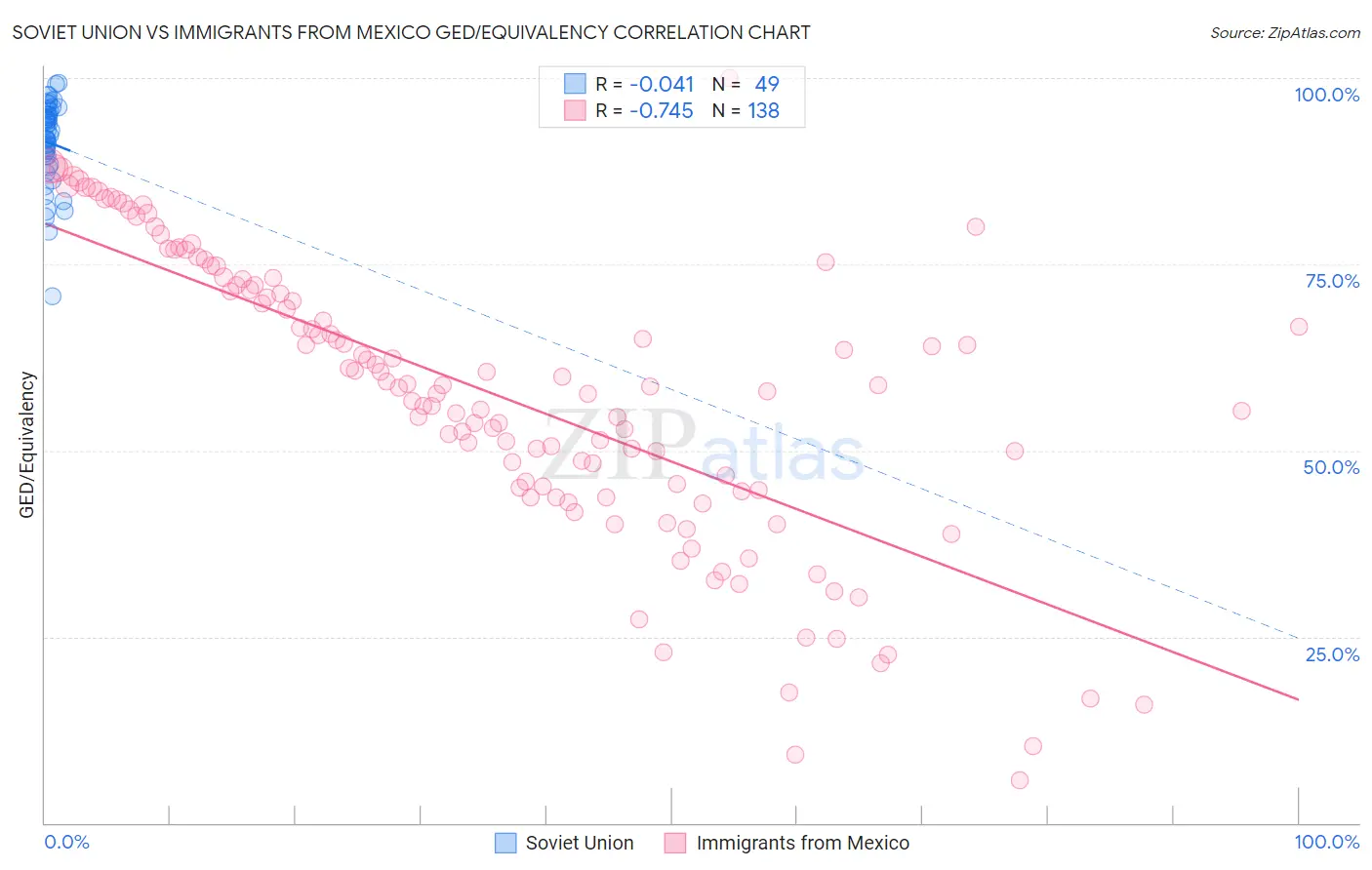Soviet Union vs Immigrants from Mexico GED/Equivalency