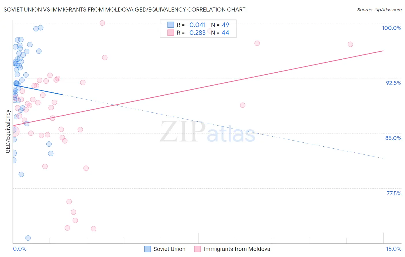 Soviet Union vs Immigrants from Moldova GED/Equivalency