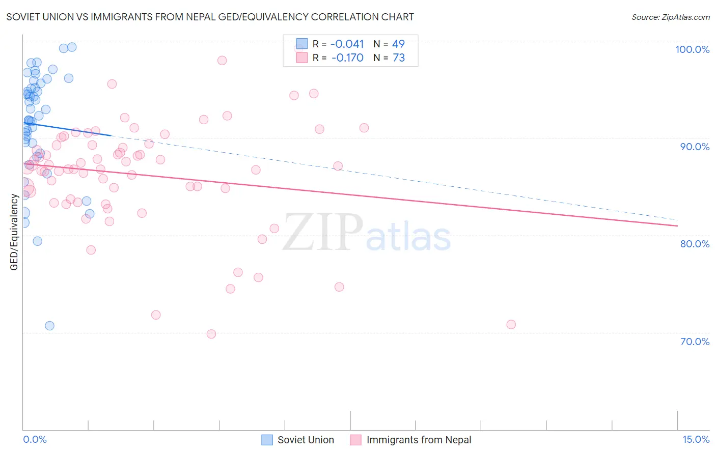 Soviet Union vs Immigrants from Nepal GED/Equivalency
