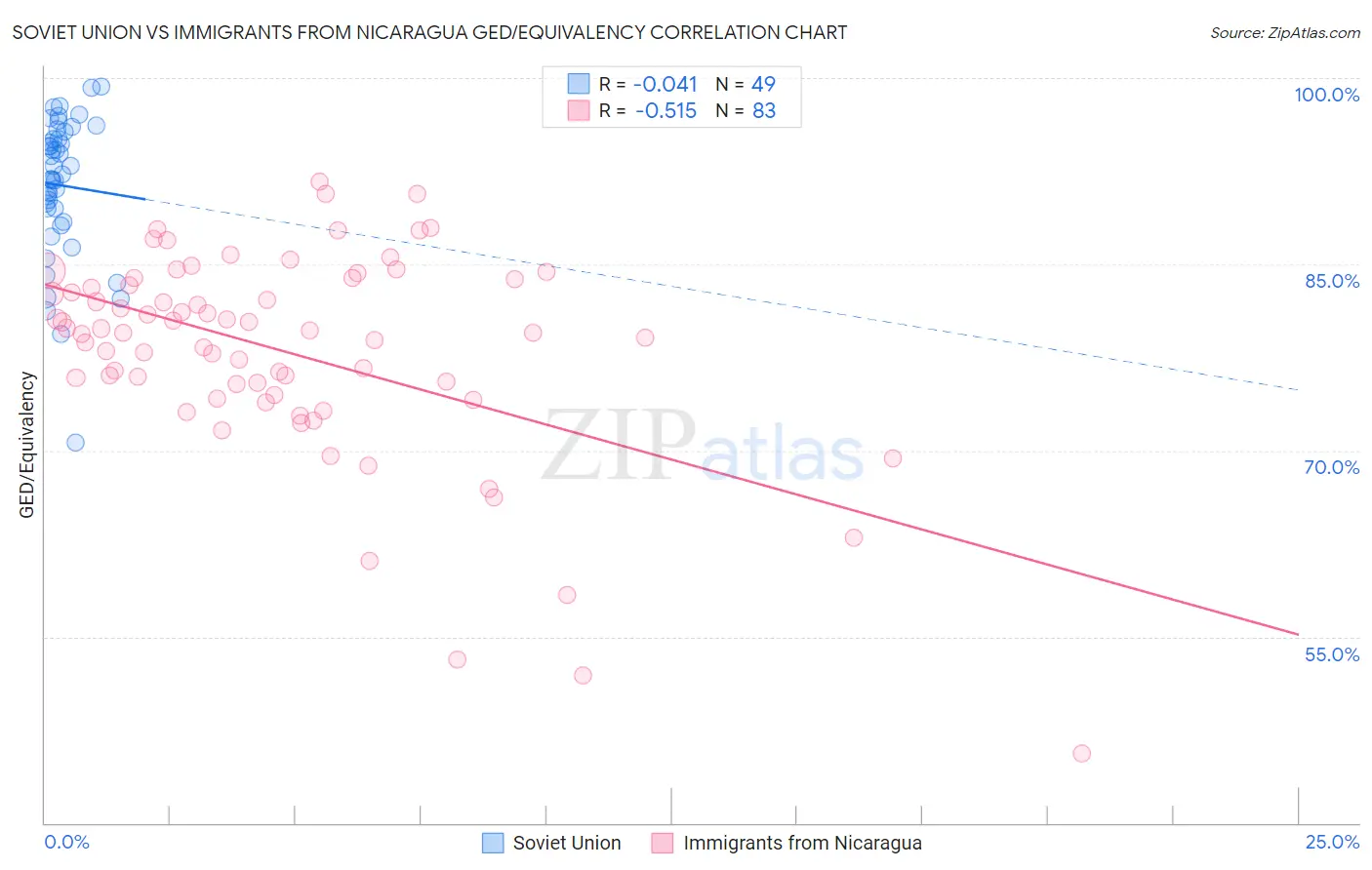 Soviet Union vs Immigrants from Nicaragua GED/Equivalency