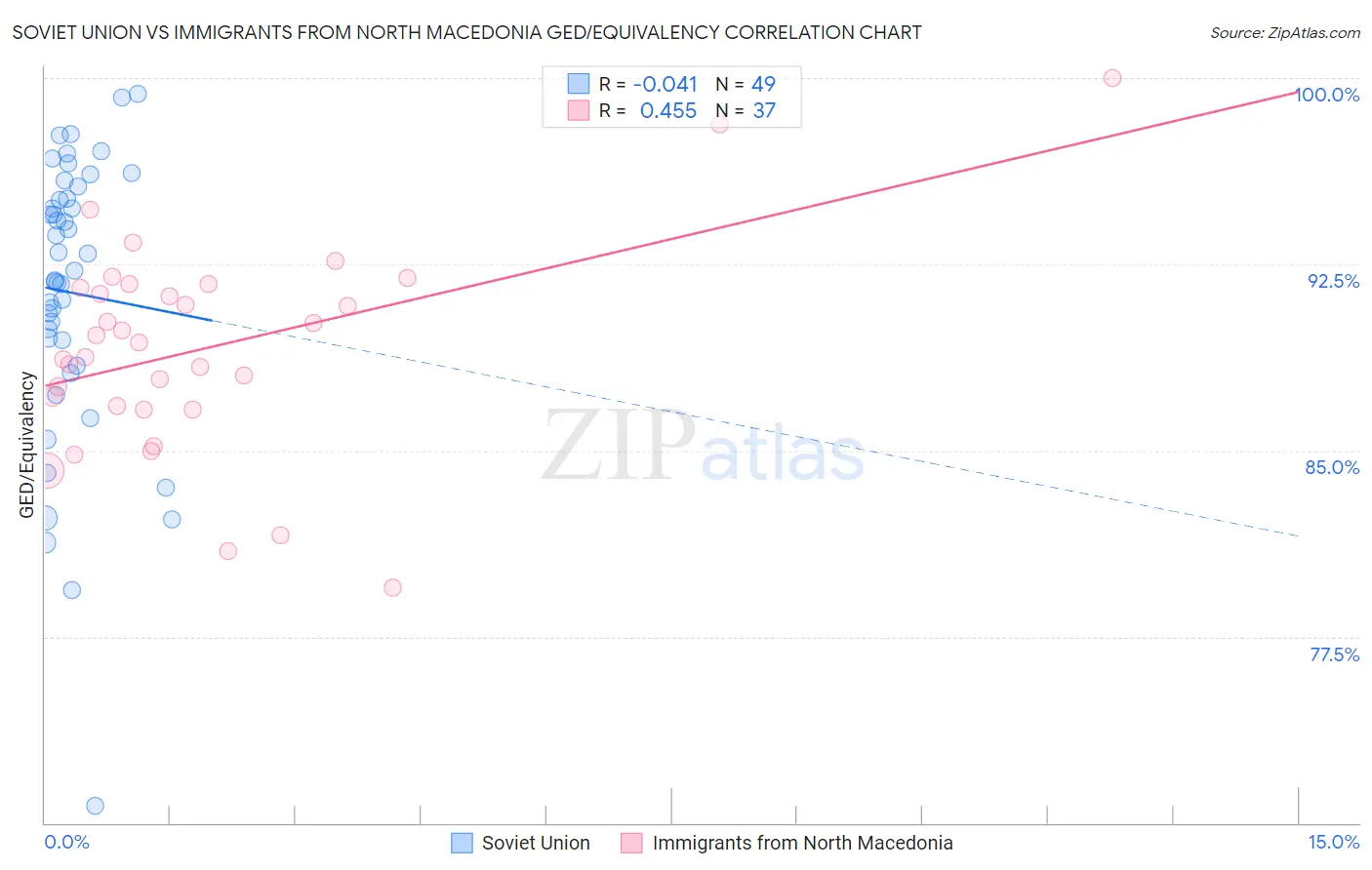 Soviet Union vs Immigrants from North Macedonia GED/Equivalency
