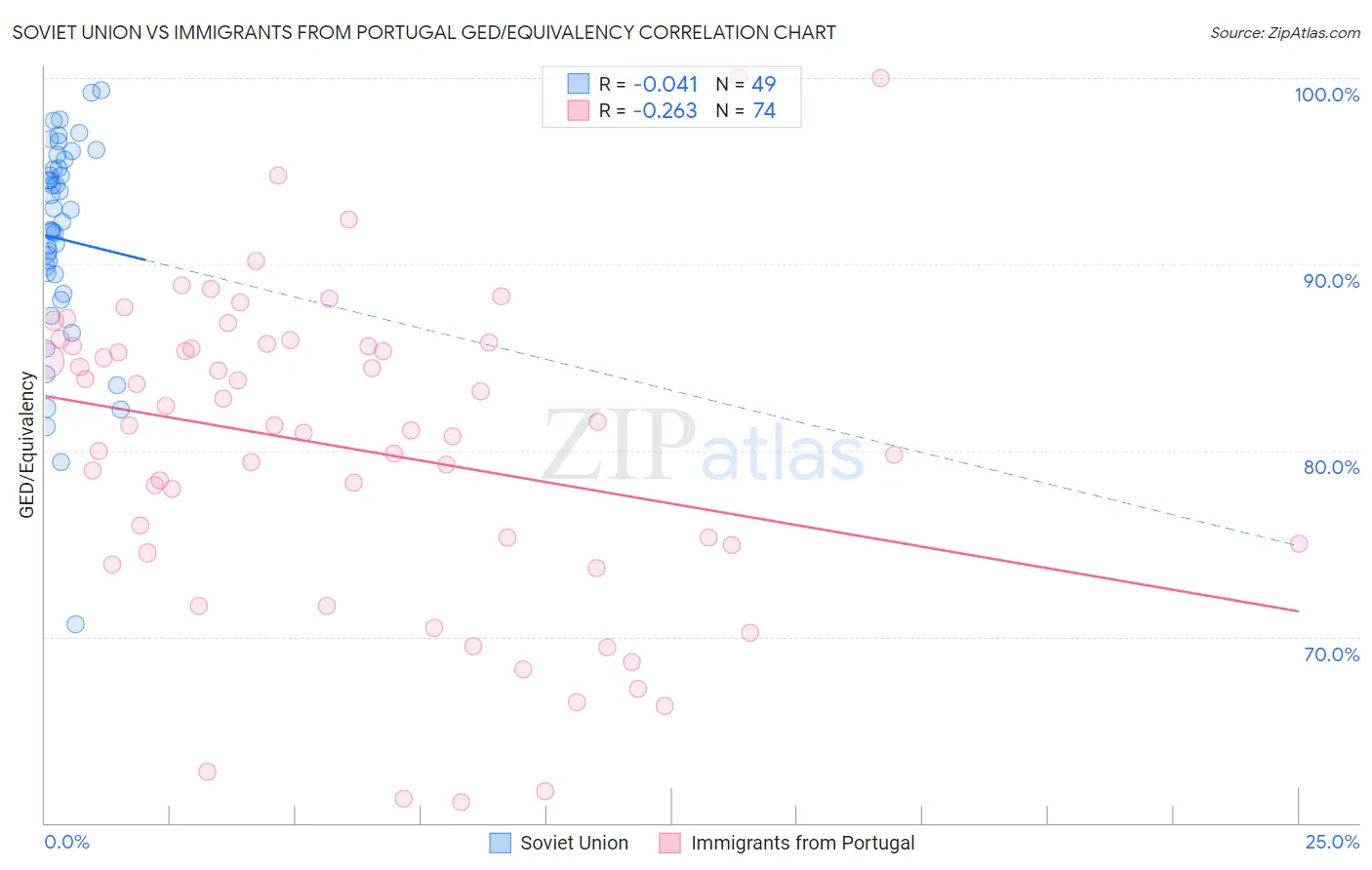 Soviet Union vs Immigrants from Portugal GED/Equivalency