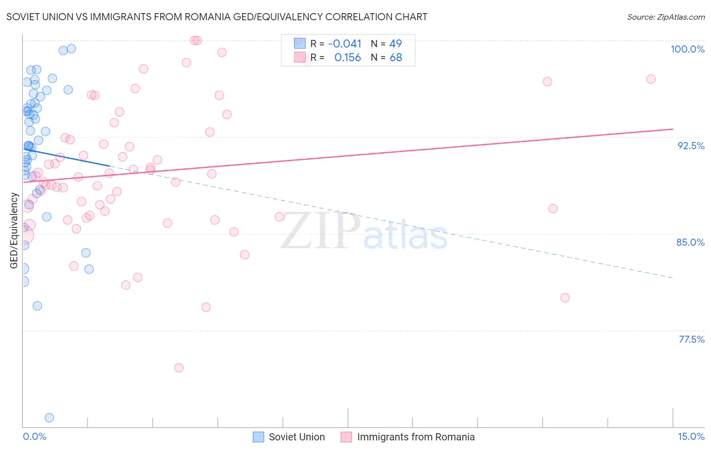 Soviet Union vs Immigrants from Romania GED/Equivalency