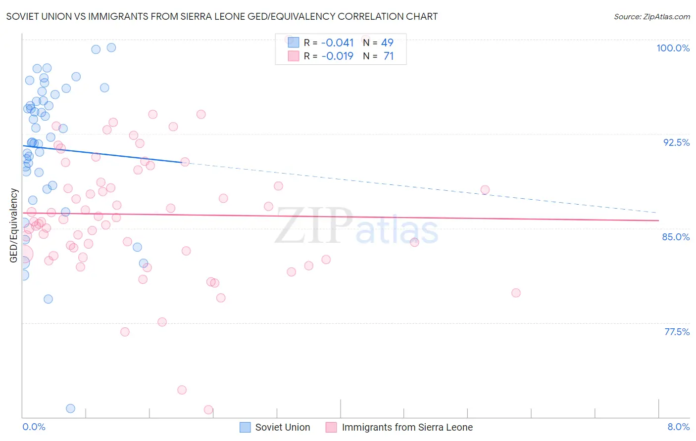 Soviet Union vs Immigrants from Sierra Leone GED/Equivalency