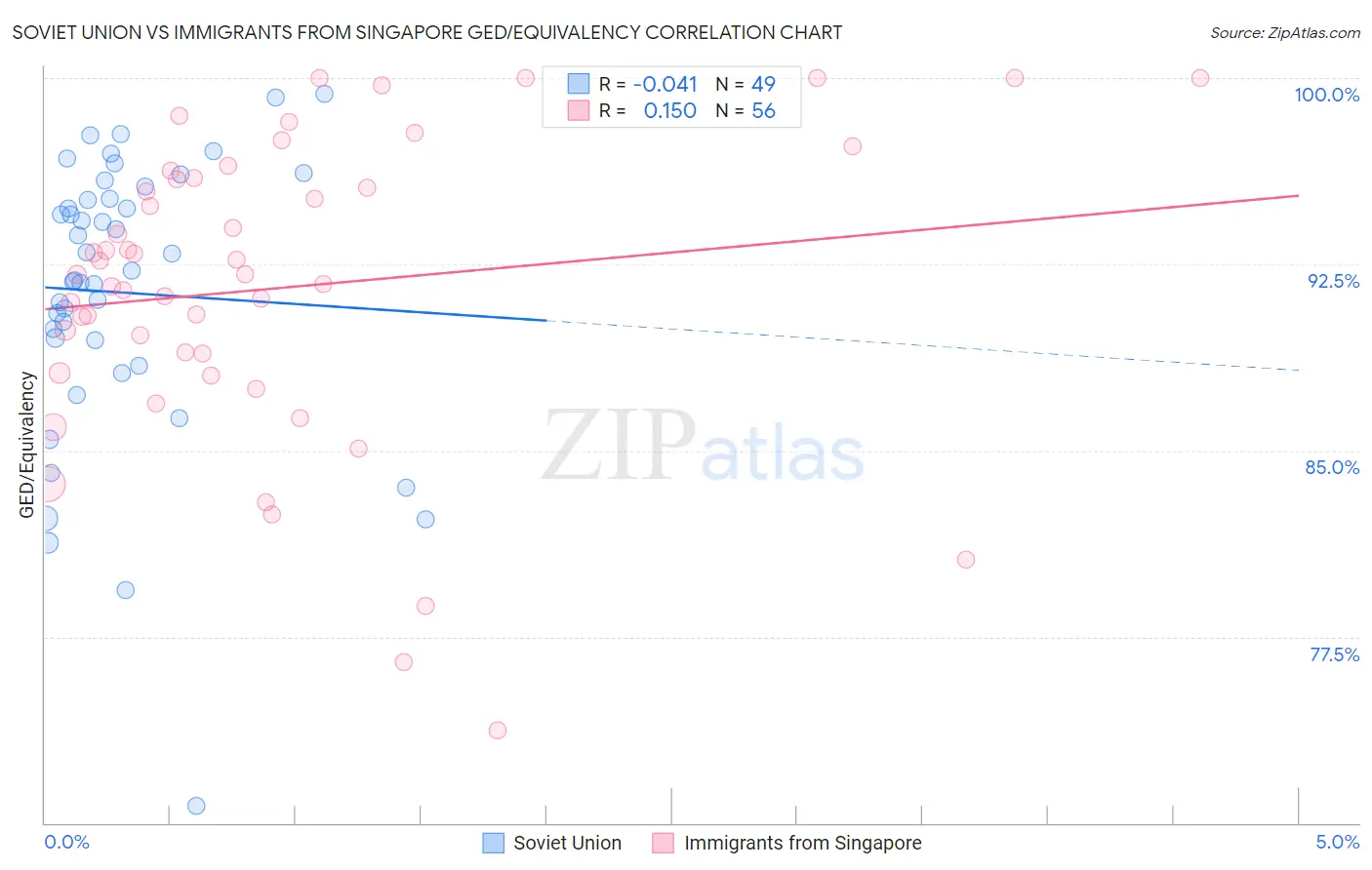Soviet Union vs Immigrants from Singapore GED/Equivalency
