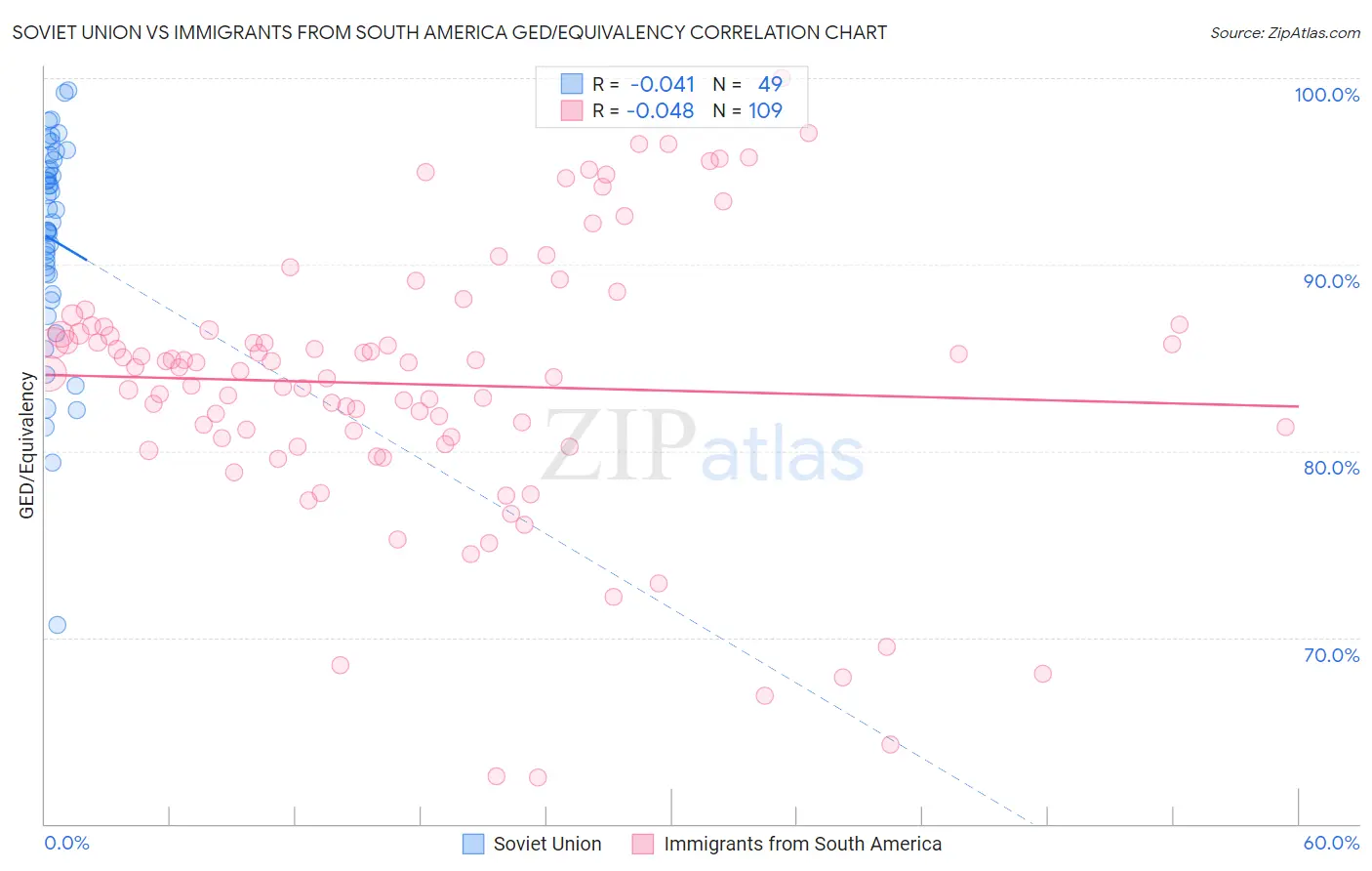 Soviet Union vs Immigrants from South America GED/Equivalency