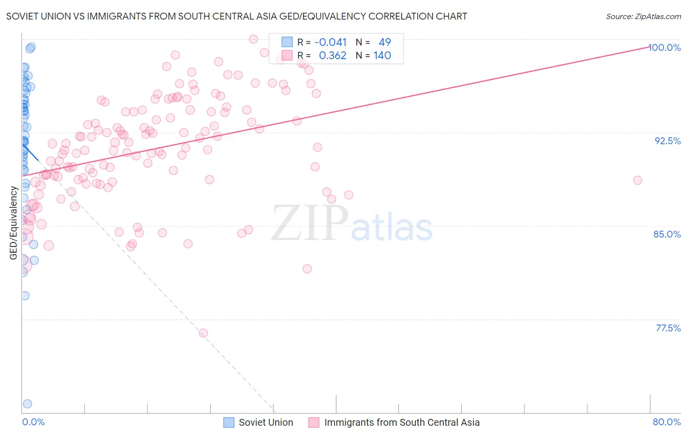 Soviet Union vs Immigrants from South Central Asia GED/Equivalency